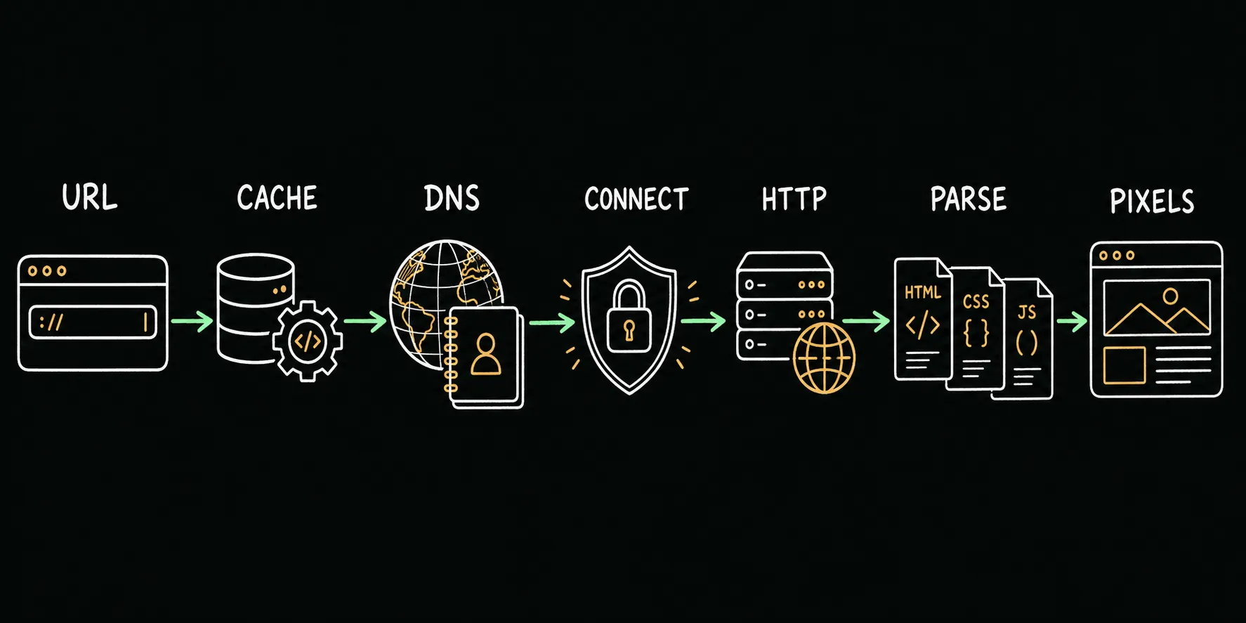 从 URL、缓存、DNS、建连、HTTP、解析到像素的完整流程